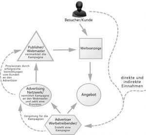 funktionsweise-affiliate-netzwerke